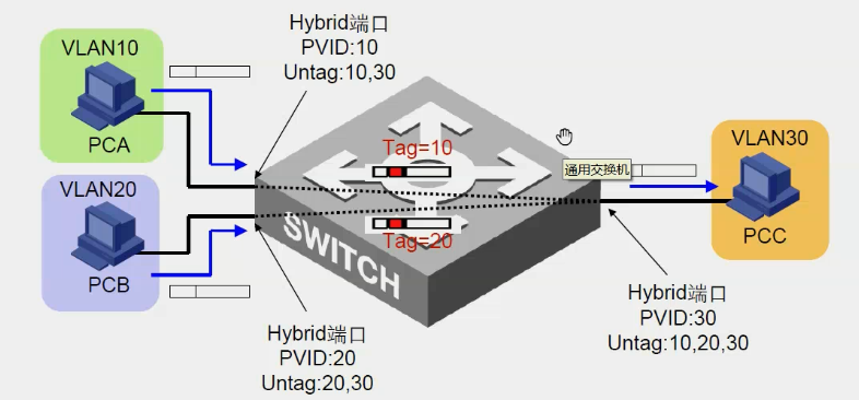 Hybrid